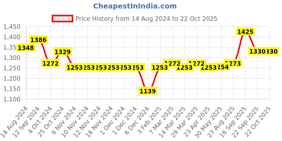 firstcry.com Little Kangaroos Full Sleeves Solid Colored Winter Jacket - Peach little kangaroos Price History Graph from 14 Aug 2024 to 22 Oct 2025