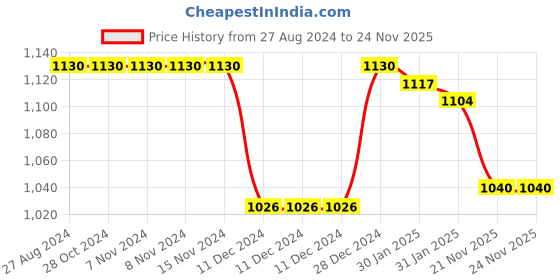 firstcry.com Little Kangaroos Full Sleeves Solid Fleece Hooded Sweat Jacket with Pockets - Green little kangaroos Price History Graph from 27 Aug 2024 to 24 Nov 2025