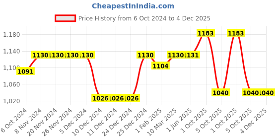 firstcry.com Little Kangaroos Full Sleeves Solid Fleece Hooded Sweat Jacket with Pockets - Green little kangaroos Price History Graph from 6 Oct 2024 to 4 Dec 2025