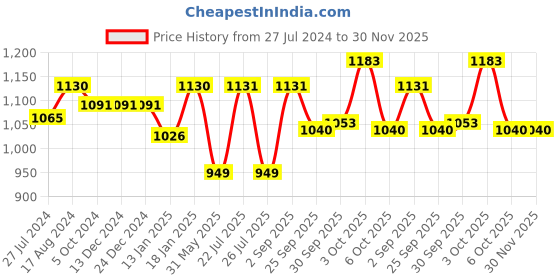 firstcry.com Little Kangaroos Full Sleeves Solid Fleece Hooded Sweat Jacket with Pockets - Red little kangaroos Price History Graph from 27 Jul 2024 to 30 Nov 2025