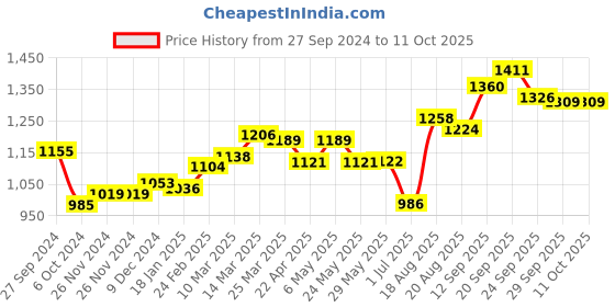 firstcry.com Little Kangaroos Full Sleeves Solid Hooded Quilted Jacket - Lemon little kangaroos Price History Graph from 27 Sep 2024 to 11 Oct 2025