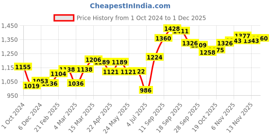 firstcry.com Little Kangaroos Full Sleeves Solid Hooded Quilted Jacket - Lemon little kangaroos Price History Graph from 1 Oct 2024 to 30 Nov 2025