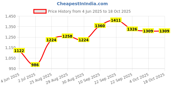 firstcry.com Little Kangaroos Full Sleeves Solid Hooded Quilted Jacket - Lemon little kangaroos Price History Graph from 4 Jun 2025 to 18 Oct 2025