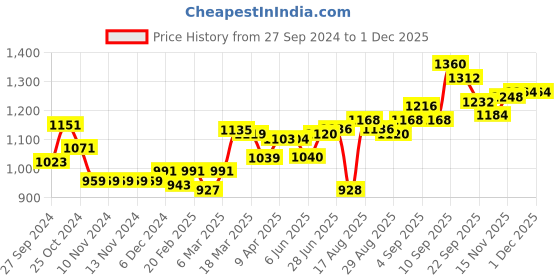 firstcry.com Little Kangaroos Full Sleeves Solid Hooded Quilted Jacket - Red little kangaroos Price History Graph from 27 Sep 2024 to 1 Dec 2025