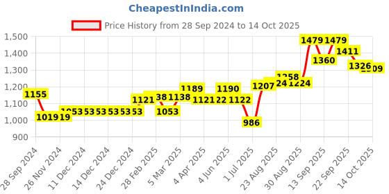firstcry.com Little Kangaroos Full Sleeves Solid Hooded Quilted Jacket - Red little kangaroos Price History Graph from 28 Sep 2024 to 14 Oct 2025