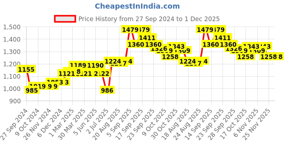 firstcry.com Little Kangaroos Full Sleeves Solid Hooded Quilted Jacket - Red little kangaroos Price History Graph from 27 Sep 2024 to 1 Dec 2025