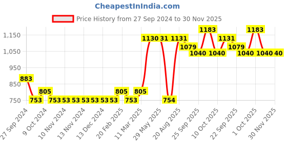 firstcry.com Little Kangaroos Full Sleeves Solid Hooded Sweatshirt - Red little kangaroos Price History Graph from 27 Sep 2024 to 30 Nov 2025