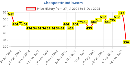 firstcry.com Little Kangaroos Full Sleeves Sweatshirt Dinosaur Patch - Pink little kangaroos Price History Graph from 27 Jul 2024 to 5 Dec 2025