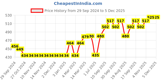 firstcry.com Little Kangaroos Full Sleeves Sweatshirt Dinosaur Patch - Yellow little kangaroos Price History Graph from 29 Sep 2024 to 5 Dec 2025