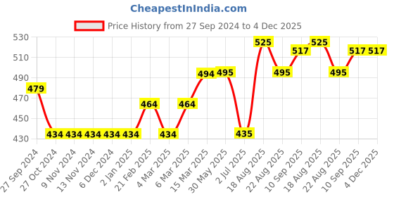 firstcry.com Little Kangaroos Full Sleeves Sweatshirt Dog Print & Applique - Pink little kangaroos Price History Graph from 27 Sep 2024 to 3 Dec 2025