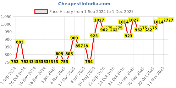 firstcry.com Little Kangaroos Full Sleeves Sweatshirt Foil & Glitter Print- Cream little kangaroos Price History Graph from 1 Sep 2024 to 30 Nov 2025