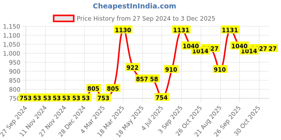 firstcry.com Little Kangaroos Full Sleeves Sweatshirt Heart Applique & Text Print - Pink little kangaroos Price History Graph from 27 Sep 2024 to 2 Dec 2025