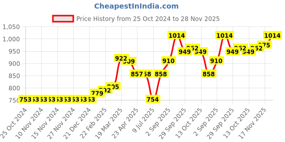 firstcry.com Little Kangaroos Full Sleeves Sweatshirt Hippo Applique & Text Print - Pink little kangaroos Price History Graph from 25 Oct 2024 to 28 Nov 2025