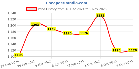 firstcry.com Little Kangaroos Full Sleeves Sweatshirt Reindeer Print - Light Green little kangaroos Price History Graph from 16 Dec 2024 to 3 Nov 2025