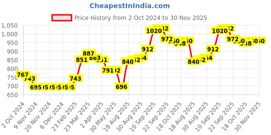 firstcry.com Little Kangaroos Full Sleeves Sweatshirt Sequinned Butterfly Applique Floral & Text Print - Pink little kangaroos Price History Graph from 2 Oct 2024 to 30 Nov 2025