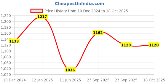firstcry.com Little Kangaroos Full Sleeves Sweatshirt With Checks Design - Pink little kangaroos Price History Graph from 10 Dec 2024 to 16 Oct 2025