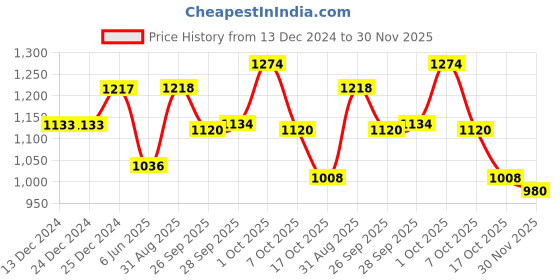 firstcry.com Little Kangaroos Full Sleeves Sweatshirt With Checks Design - Pink little kangaroos Price History Graph from 13 Dec 2024 to 30 Nov 2025