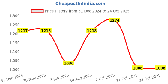 firstcry.com Little Kangaroos Full Sleeves Sweatshirt With Checks Design - Pink little kangaroos Price History Graph from 31 Dec 2024 to 23 Oct 2025