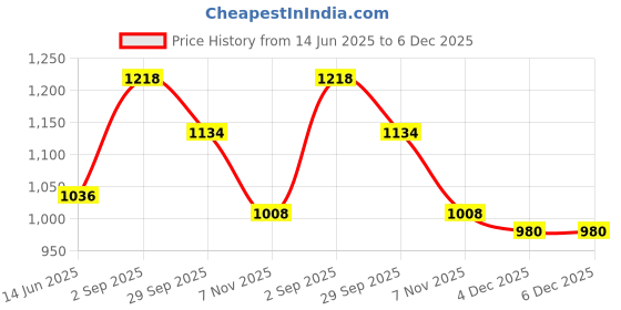 firstcry.com Little Kangaroos Full Sleeves Sweatshirt With Checks Design - Pink little kangaroos Price History Graph from 14 Jun 2025 to 5 Dec 2025