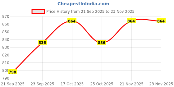 firstcry.com Little Kangaroos Full Sleeves Sweatshirt with Text Print & Animal Embroidery - Maroon little kangaroos Price History Graph from 21 Sep 2025 to 22 Nov 2025