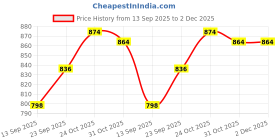 firstcry.com Little Kangaroos Full Sleeves Sweatshirt with Text Print & Animal Embroidery - Mint little kangaroos Price History Graph from 13 Sep 2025 to 2 Dec 2025