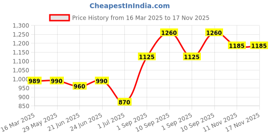 firstcry.com Little Kangaroos Full Sleeves Sweatshirts Text Print - Red little kangaroos Price History Graph from 16 Mar 2025 to 17 Nov 2025