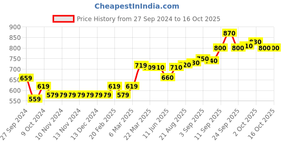firstcry.com Little Kangaroos Full Sleeves Text Printed Hooded Sweatshirt - Yellow little kangaroos Price History Graph from 27 Sep 2024 to 16 Oct 2025