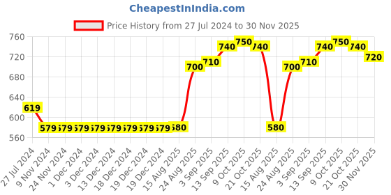 firstcry.com Little Kangaroos Full Sleeves Winter Text Printed & Sequins - Ballet Pink little kangaroos Price History Graph from 27 Jul 2024 to 30 Nov 2025