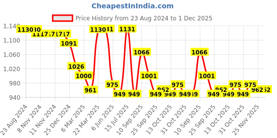 firstcry.com Little Kangaroos Full Sleeves Winter Wear Suits With Sequine Detailing - Maroon little kangaroos Price History Graph from 23 Aug 2024 to 30 Nov 2025