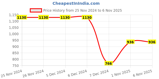 firstcry.com Little Kangaroos Full Sleeves Winter Wear Suits With Sequine Detailing - Pink little kangaroos Price History Graph from 25 Nov 2024 to 6 Nov 2025