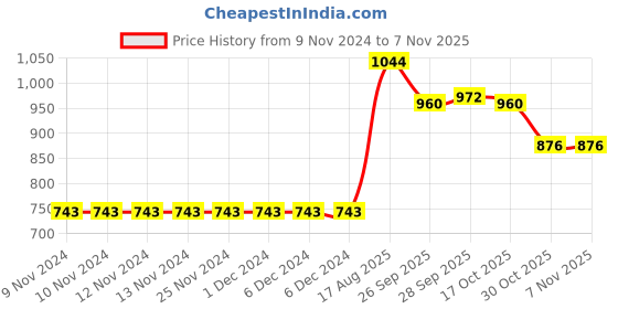 firstcry.com Little Kangaroos Full Sleeves Winter Wear Top Glitter Polka Print & Reindeer Applique - Light Brown little kangaroos Price History Graph from 9 Nov 2024 to 6 Nov 2025