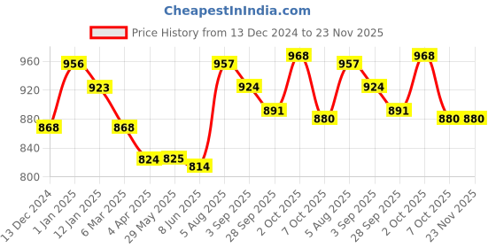 firstcry.com Little Kangaroos Fur Woven Full Sleeves Bomber Jacket With Dino Patch - Brown little kangaroos Price History Graph from 13 Dec 2024 to 23 Nov 2025
