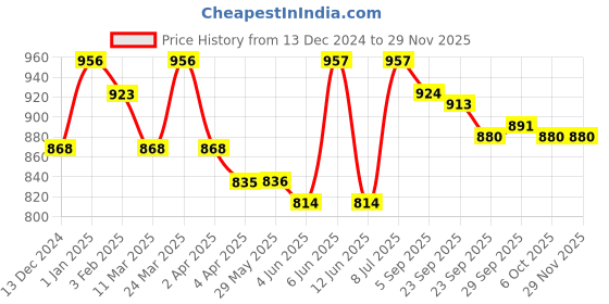 firstcry.com Little Kangaroos Fur Woven Full Sleeves Bomber Jacket With Dino Patch - Teal Blue little kangaroos Price History Graph from 13 Dec 2024 to 27 Nov 2025