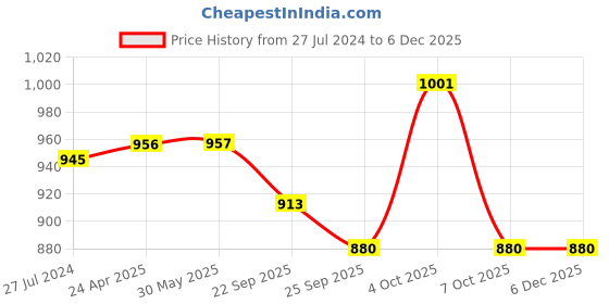 firstcry.com Little Kangaroos Georgette Knit Sleeveless Jumpsuit with Bow Applique - Pista Green little kangaroos Price History Graph from 27 Jul 2024 to 5 Dec 2025