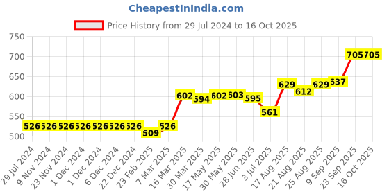 firstcry.com Little Kangaroos Half Sleeves Checks Shirt with Summer Theme - Lemon Yellow little kangaroos Price History Graph from 29 Jul 2024 to 16 Oct 2025