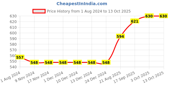 firstcry.com Little Kangaroos  Half Sleeves Party Rompers with Tie Whale Print - White little kangaroos Price History Graph from 1 Aug 2024 to 12 Oct 2025