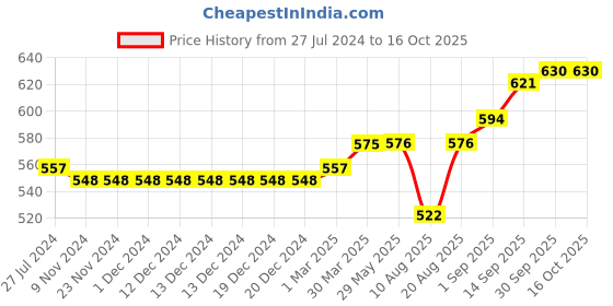 firstcry.com Little Kangaroos  Half Sleeves Party Rompers with Tie Whale Print - White little kangaroos Price History Graph from 27 Jul 2024 to 16 Oct 2025