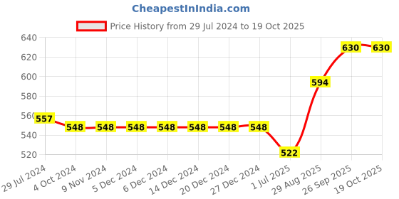 firstcry.com Little Kangaroos  Half Sleeves Party Rompers with Tie Whale Print - White little kangaroos Price History Graph from 29 Jul 2024 to 17 Oct 2025