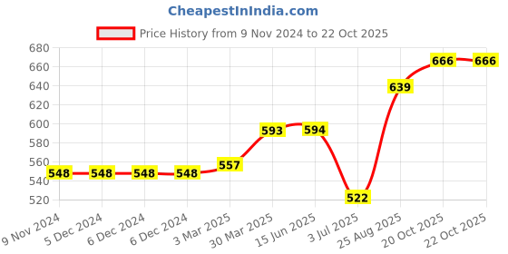 firstcry.com Little Kangaroos Half Sleeves Shirt Striped - Fawn little kangaroos Price History Graph from 9 Nov 2024 to 21 Oct 2025