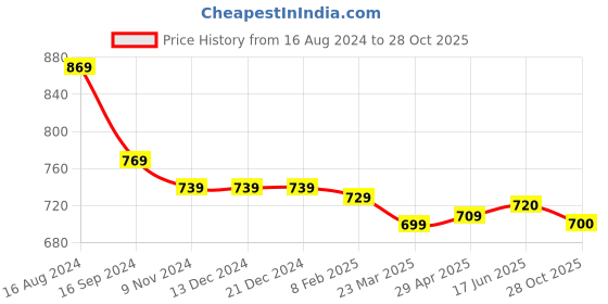 firstcry.com Little Kangaroos Half Sleeves Shirt Tropical Theme - Sky Blue little kangaroos Price History Graph from 16 Aug 2024 to 28 Oct 2025