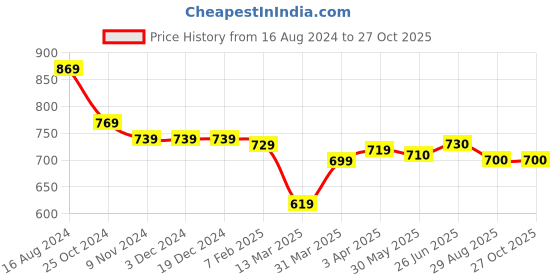 firstcry.com Little Kangaroos Half Sleeves Shirt Tropical Theme - Sky Blue little kangaroos Price History Graph from 16 Aug 2024 to 27 Oct 2025
