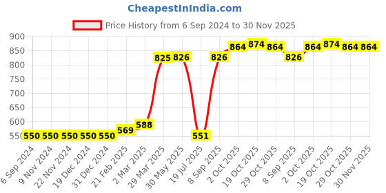 firstcry.com Little Kangaroos Half Sleeves Shirt With Tie Placement Printed - Deep Grey little kangaroos Price History Graph from 6 Sep 2024 to 29 Nov 2025