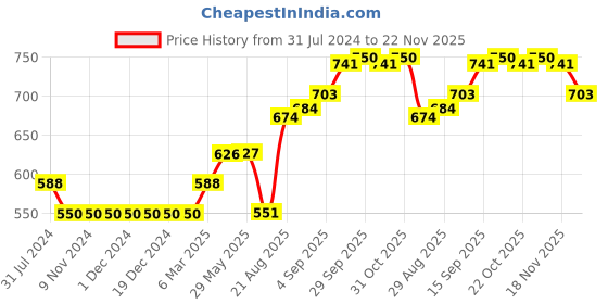 firstcry.com Little Kangaroos Half Sleeves Shirt With Tie Placement Printed - Royal Blue little kangaroos Price History Graph from 31 Jul 2024 to 22 Nov 2025