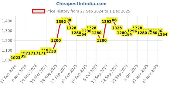 firstcry.com Little Kangaroos Half Sleeves Shirts & Shorts Set with Striped Waistcoat & Bow - Beige little kangaroos Price History Graph from 27 Sep 2024 to 1 Dec 2025