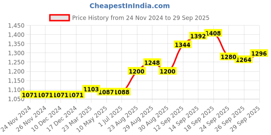 firstcry.com Little Kangaroos Half Sleeves Shirts & Shorts Set with Striped Waistcoat & Bow - Beige little kangaroos Price History Graph from 24 Nov 2024 to 29 Sep 2025
