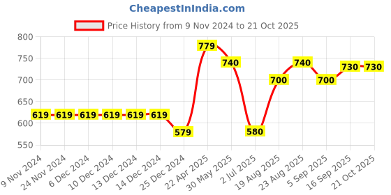 firstcry.com Little Kangaroos Half Sleeves Solid Denim Shirt - Light Blue little kangaroos Price History Graph from 9 Nov 2024 to 21 Oct 2025