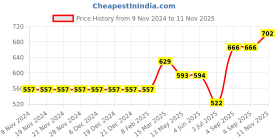 firstcry.com Little Kangaroos Half Sleeves Striped Party Rompers - Sky Blue little kangaroos Price History Graph from 9 Nov 2024 to 11 Nov 2025