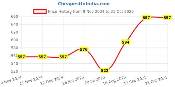 firstcry.com Little Kangaroos Half Sleeves Striped Party Rompers - White little kangaroos Price History Graph from 9 Nov 2024 to 20 Oct 2025
