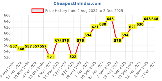 firstcry.com Little Kangaroos Half Sleeves Striped Romper - Butter little kangaroos Price History Graph from 2 Aug 2024 to 1 Dec 2025