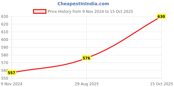 firstcry.com Little Kangaroos Half Sleeves Striped Romper - Butter little kangaroos Price History Graph from 9 Nov 2024 to 15 Oct 2025